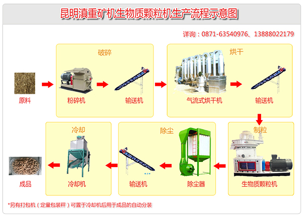 生物燃料生產(chǎn)設(shè)備涵蓋了破碎、烘干、除塵、制粒、打包分裝等多個環(huán)節(jié)